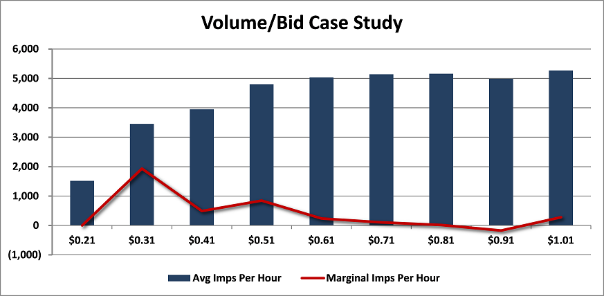 POF Volume/Bid Case Study Graph