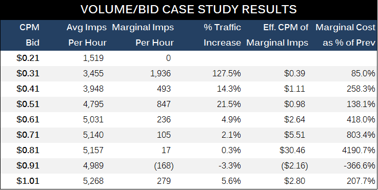 POF Volume/Bid Case Study Graph